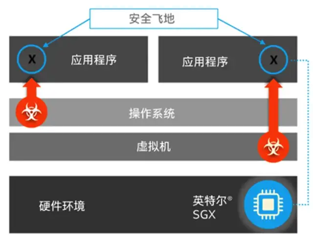 AI手機與AIPC要安全,為什么離不開這款服務(wù)器CPU?