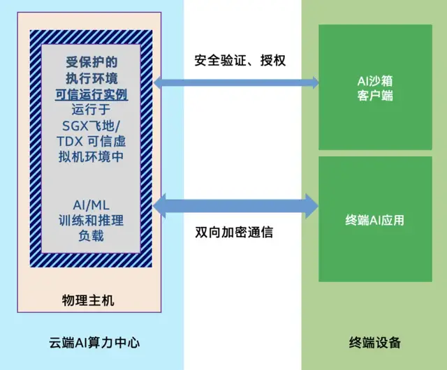AI手機與AIPC要安全,為什么離不開這款服務(wù)器CPU?