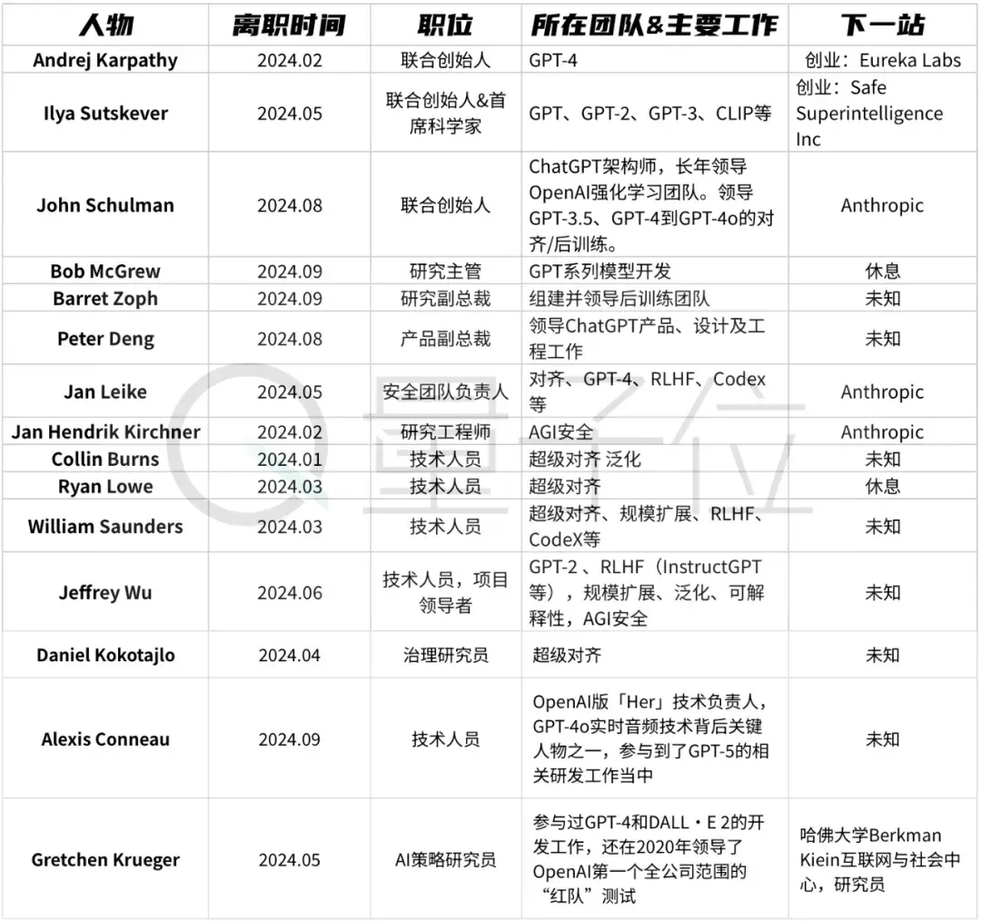 OpenAI連丟3高管,光桿司令奧特曼緊急扶持華人上位!半年流失15員大將