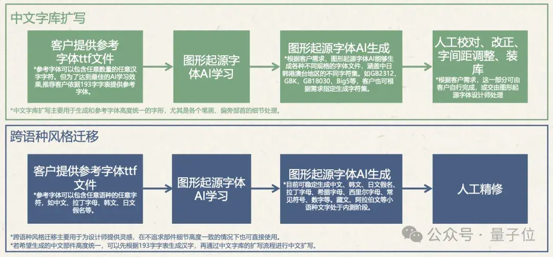 清華系“倉頡”來了!大模型造字7天交付超40套,客戶成本大降80%