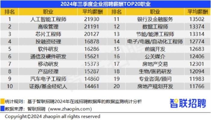 你達標沒！38城平均招聘月薪10058元：人工智能工程師平均招聘月薪21930元