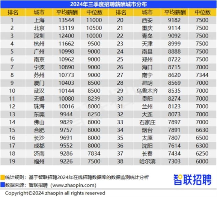 你達標沒！38城平均招聘月薪10058元：人工智能工程師平均招聘月薪21930元