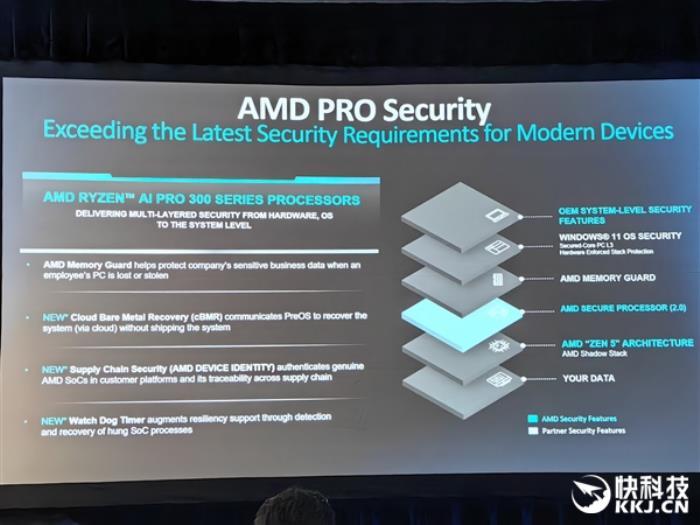 多線程性能領(lǐng)先40％！AMD發(fā)布銳龍AI PRO 300系列：商務(wù)本續(xù)航超23小時