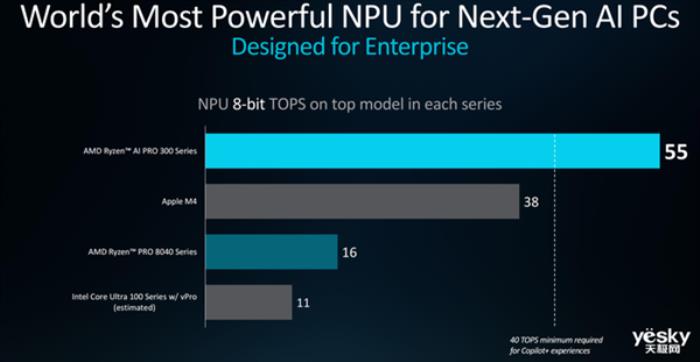 AMD銳龍AI PRO 300系列處理器詳解：AI性能提升5倍