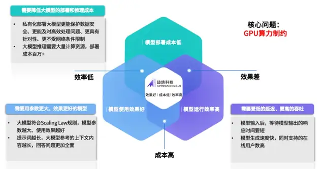 趨境科技發(fā)布大模型知識推理一體機(jī)，首創(chuàng)“全系統(tǒng)推理架構(gòu)”助力企業(yè)實(shí)現(xiàn)高效推理