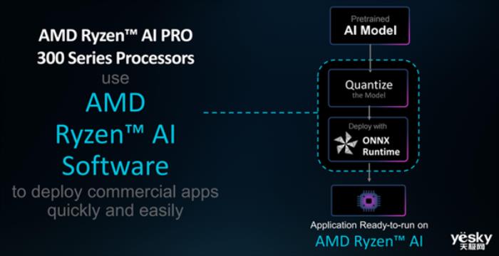 AMD銳龍AI PRO 300系列處理器詳解：AI性能提升5倍