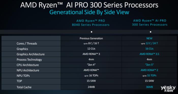 AMD銳龍AI PRO 300系列處理器詳解：AI性能提升5倍
