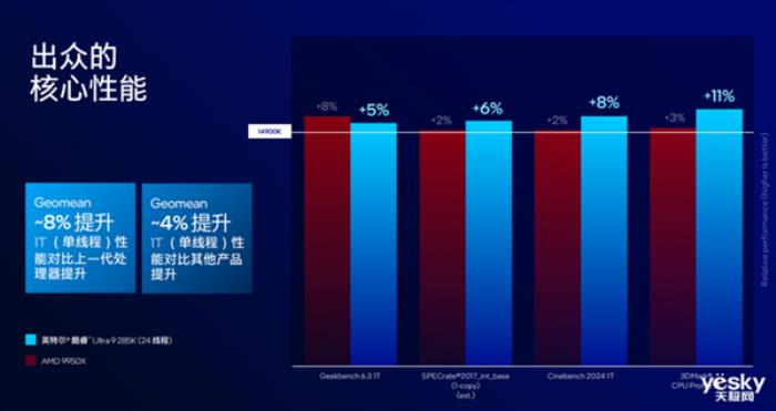 把AI帶到桌面端！英特爾酷睿Ultra 200S系列臺式機處理器解析