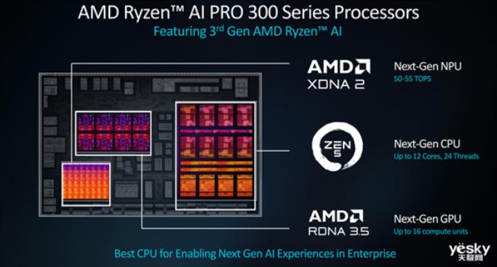 AMD銳龍AI PRO 300系列處理器詳解：AI性能提升5倍