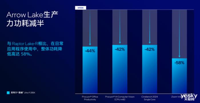 把AI帶到桌面端！英特爾酷睿Ultra 200S系列臺式機處理器解析