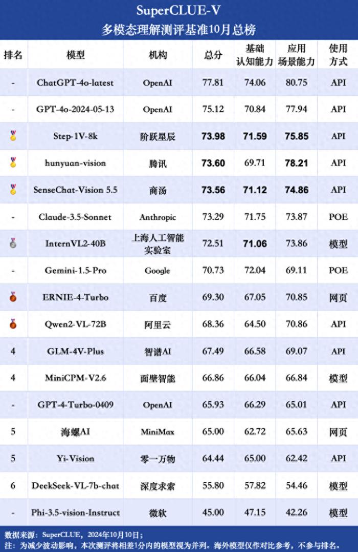 商湯“奪金”SuperCLUE-V多模態(tài)大模型基準(zhǔn)10月榜單