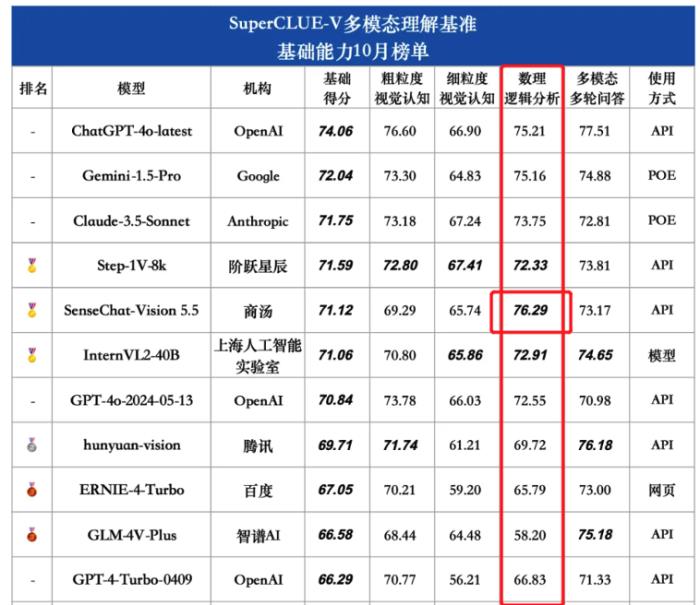 商湯“奪金”SuperCLUE-V多模態(tài)大模型基準(zhǔn)10月榜單