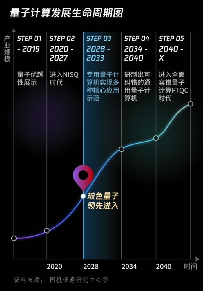 量子計算新融資！玻色量子官宣數億元A輪融資