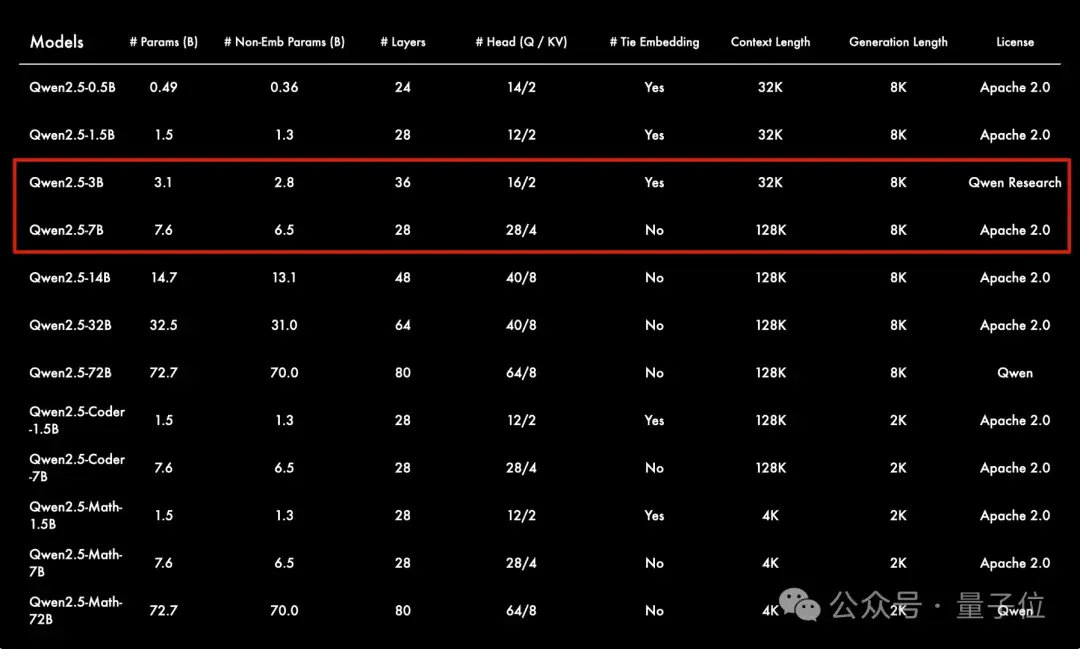 不敢對比Qwen2.5,Mistral最強小模型陷爭議,歐洲OpenAI不Open了