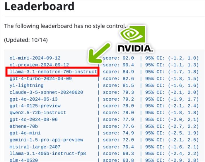 全新開源王者！NVIDIA悄然推出70B AI模型：力壓GPT-4o、僅次于OpenAI o1