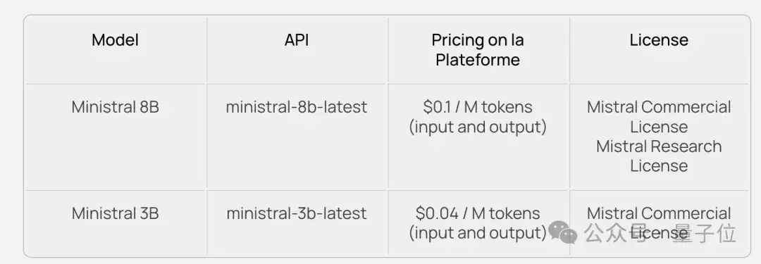 不敢對比Qwen2.5,Mistral最強小模型陷爭議,歐洲OpenAI不Open了