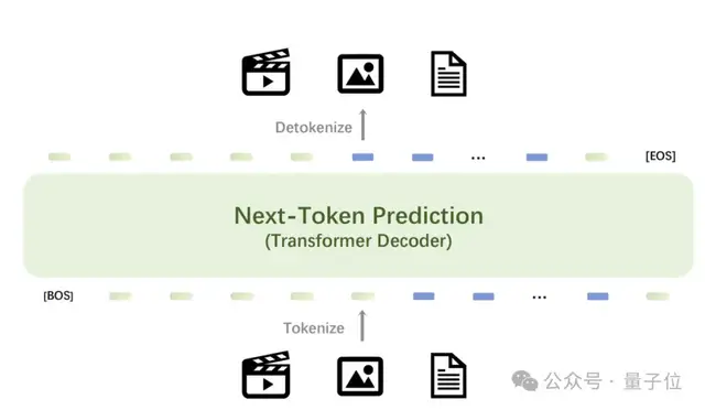 Ilya觀點得證！僅靠預測下一個token統一圖像文本視頻，智源發布原生多模態世界模型Emu3