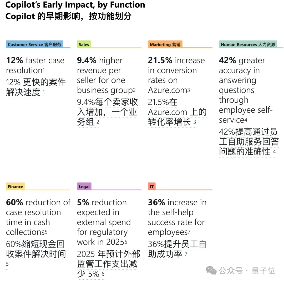 微軟一口氣發10個商業智能體！內測提高9.4%銷售收入，六成500強企業在用Copilot