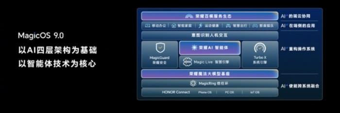 榮耀Magic7系列首發！MagicOS 9.0正式發布：行業最強AI體驗