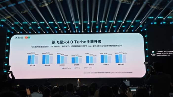 訊飛星火4.0 Turbo正式發布！七大能力全面超GPT-4 Turbo 數學代碼能力超GPT-4o