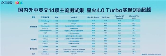 訊飛星火4.0 Turbo正式發布！七大能力全面超GPT-4 Turbo 數學代碼能力超GPT-4o