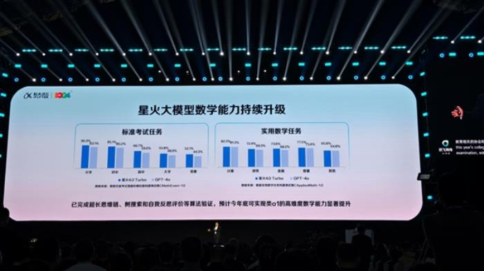 訊飛星火4.0 Turbo正式發布！七大能力全面超GPT-4 Turbo 數學代碼能力超GPT-4o
