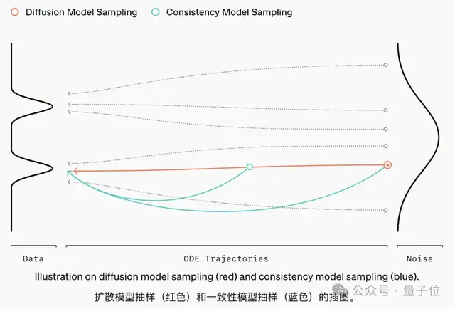 比擴散模型快50倍!OpenAI發(fā)布多模態(tài)模型實時生成進展,作者還是清華校友,把休假總裁Greg都炸出來了