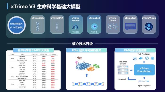 百圖生科推出xTrimo V3生命科學基礎大模型 引領生命科學大模型突破2000億參數水平