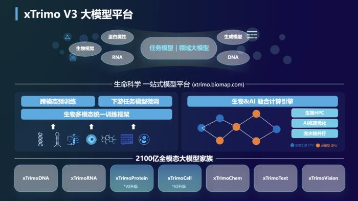 百圖生科推出xTrimo V3生命科學基礎大模型 引領生命科學大模型突破2000億參數水平