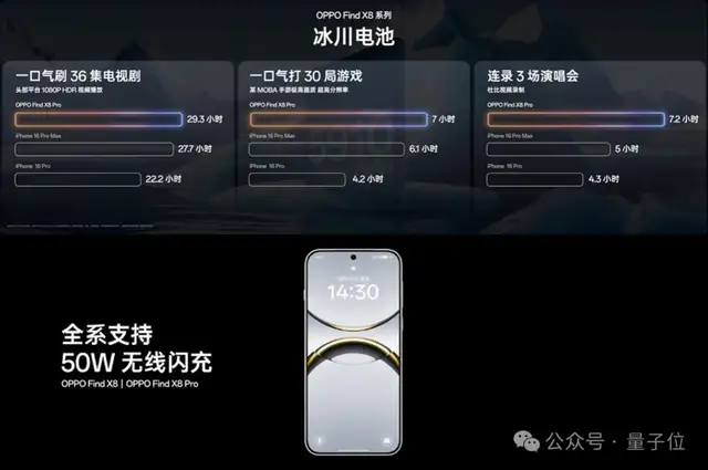 4199元起!OPPO新旗艦首發自研AI系統,隨時隨地一鍵問屏,Pro版還有iPhone 16同款物理快門