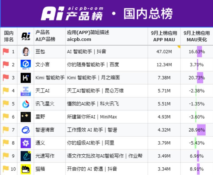 國產AI投廣告太瘋狂！Kimi 20天花1.1億元、秘塔20天投1500萬