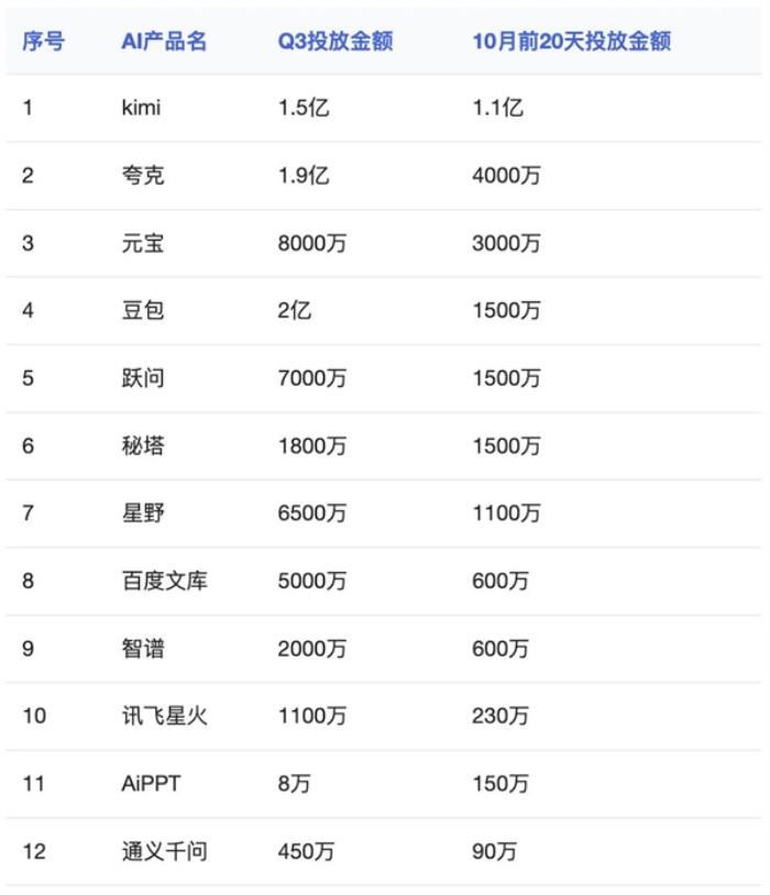 國產AI投廣告太瘋狂！Kimi 20天花1.1億元、秘塔20天投1500萬