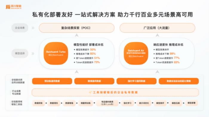 百川智能發布一站式解決方案,助力“多、快、好、省”落地大模型