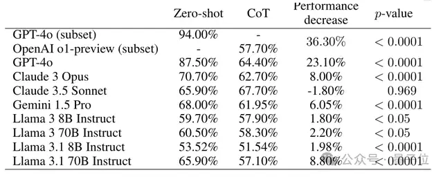 慢思考準(zhǔn)確率反降30%！普林斯頓揭示思維鏈某些任務(wù)上失效的秘密