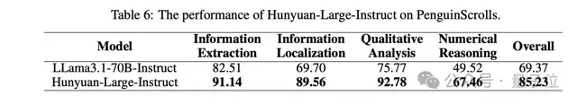 騰訊發最大開源MoE模型,3890億參數免費可商用,跑分超Llama3.1