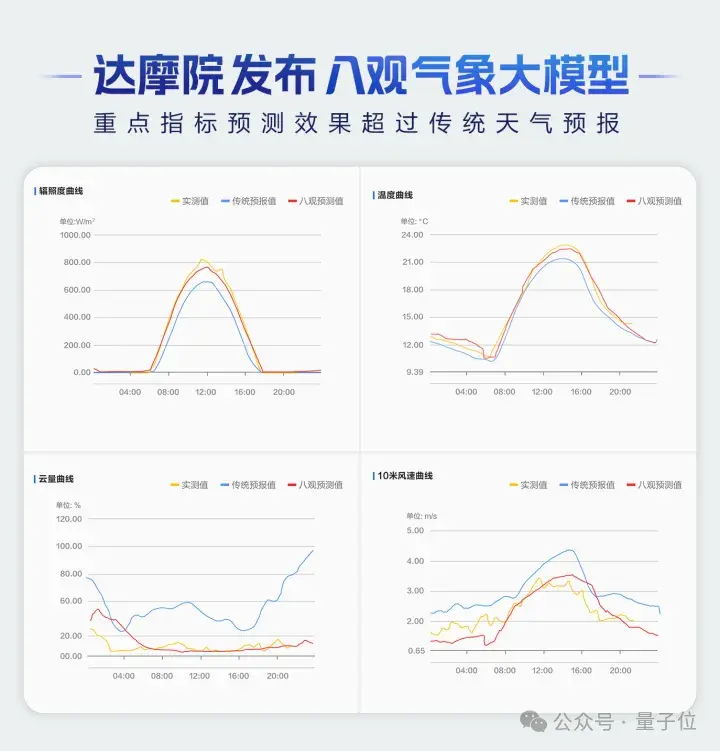 最高精度1公里*1公里*1小時!達摩院發布氣象大模型,落地大山東