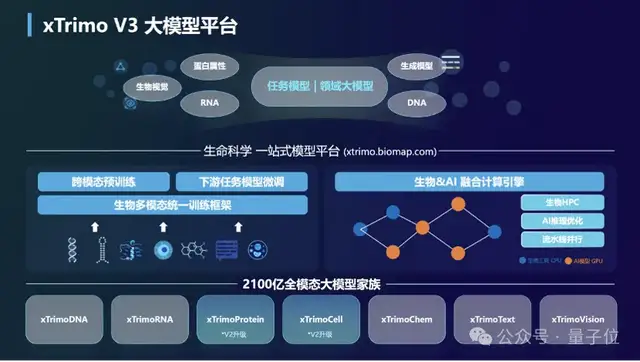 大模型重構(gòu)生命科學(xué)！最大基礎(chǔ)模型面世，解鎖DNA超長序列，參數(shù)規(guī)模達2100億
