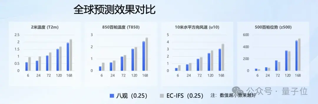 最高精度1公里*1公里*1小時!達摩院發布氣象大模型,落地大山東