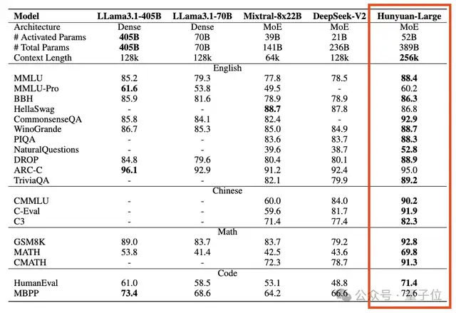 騰訊發最大開源MoE模型,3890億參數免費可商用,跑分超Llama3.1