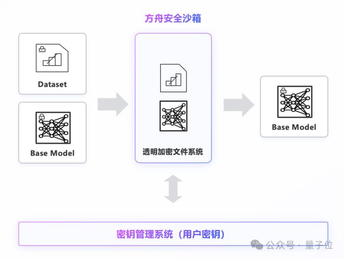 大模型上了火山方舟:數(shù)據(jù)唯你可見,唯你所用,唯你所有