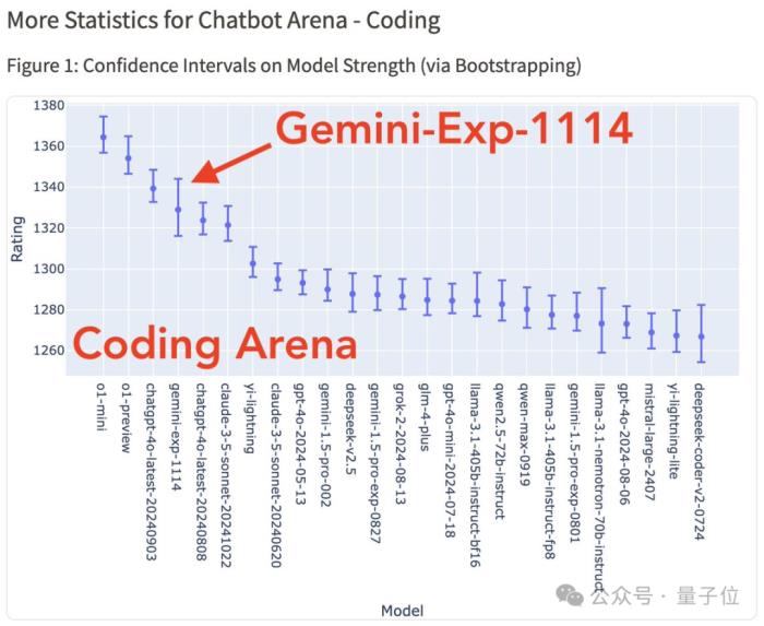 谷歌殺回來了!新版Gemini跑分超o1登頂第一,CEO:這才哪到哪兒
