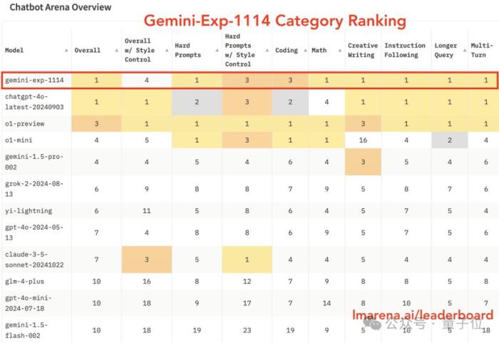 谷歌殺回來了!新版Gemini跑分超o1登頂第一,CEO:這才哪到哪兒