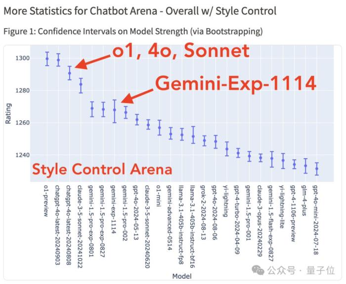 谷歌殺回來了!新版Gemini跑分超o1登頂第一,CEO:這才哪到哪兒