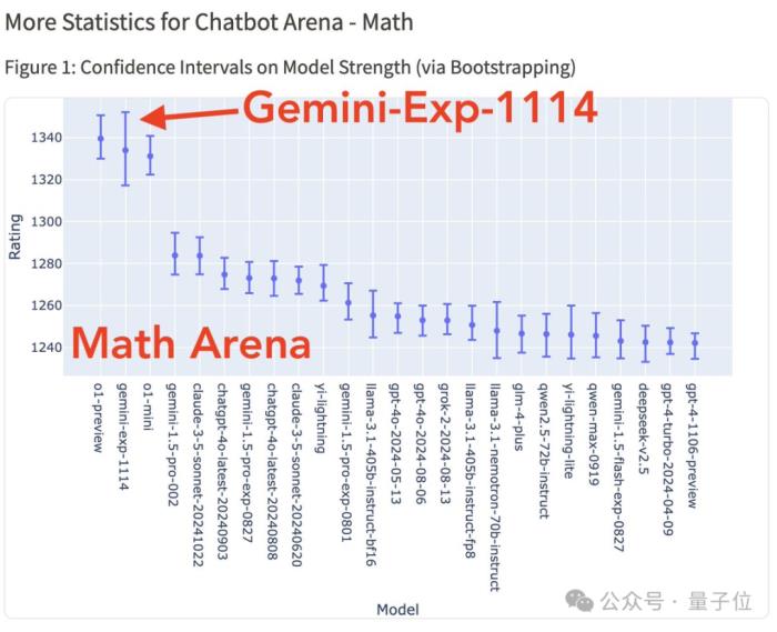 谷歌殺回來了!新版Gemini跑分超o1登頂第一,CEO:這才哪到哪兒