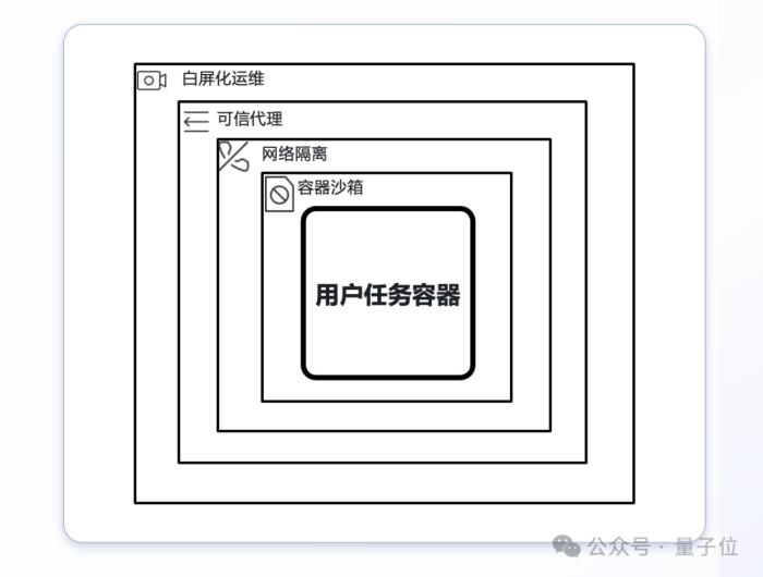 大模型上了火山方舟:數(shù)據(jù)唯你可見,唯你所用,唯你所有