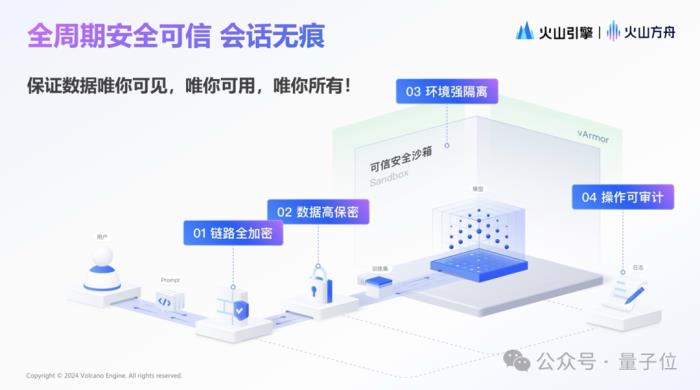 大模型上了火山方舟:數(shù)據(jù)唯你可見,唯你所用,唯你所有