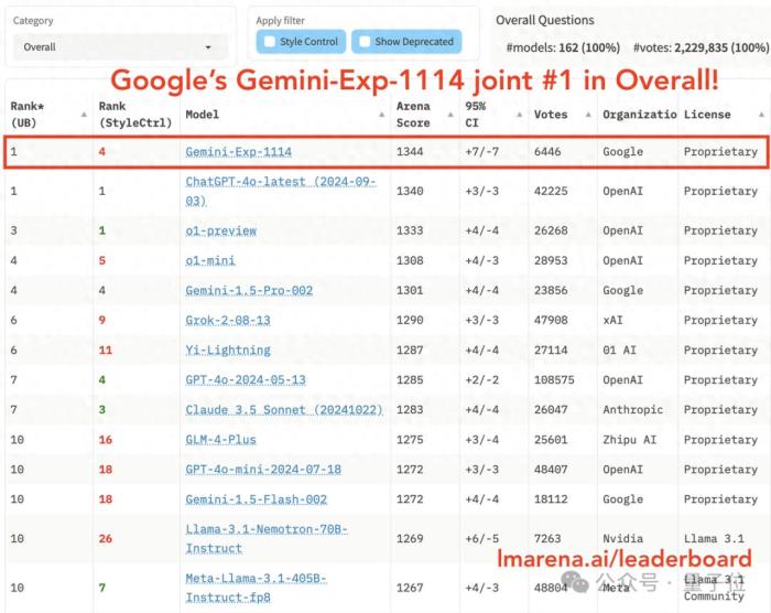 谷歌殺回來了!新版Gemini跑分超o1登頂第一,CEO:這才哪到哪兒
