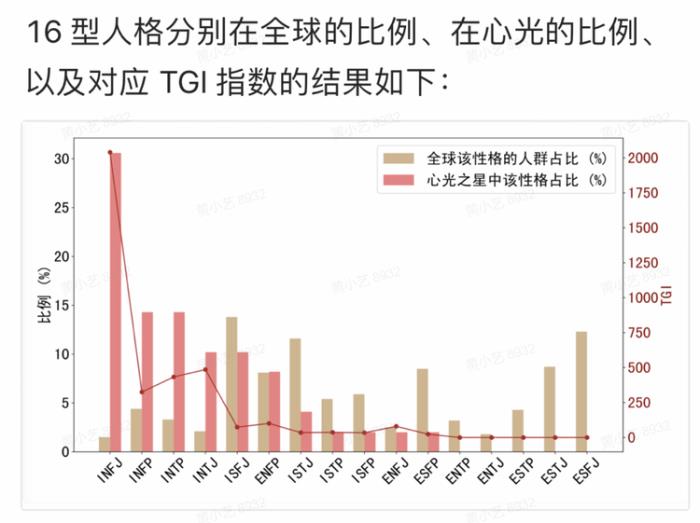 2023年5月心光用戶MBTI調研（Oran制）