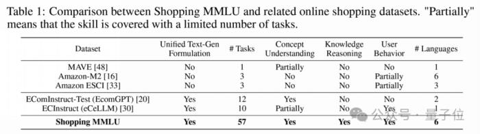 多樣任務真實數據，大模型在線購物基準Shopping MMLU開源｜NeurIPS&KDD Cup 2024
