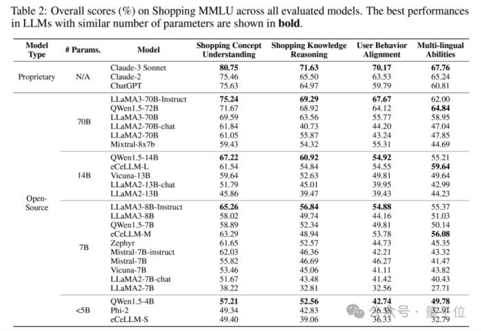多樣任務真實數據，大模型在線購物基準Shopping MMLU開源｜NeurIPS&KDD Cup 2024